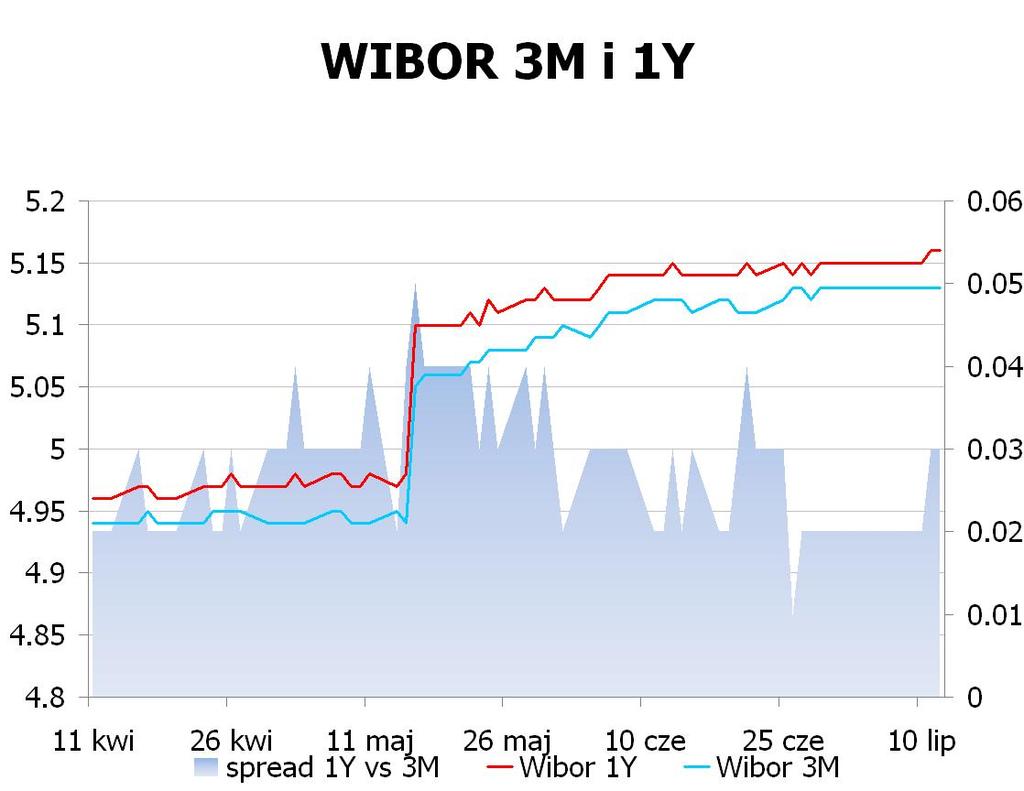 IRS BID ASK depo BID ASK Fixing NBP 1Y 4.9101 4.94 ON 4.5 4.7 EUR/PLN 4.2008 2Y 4.6375 4.67 1M 4.9 5.0 USD/PLN 3.4383 3Y 4.5149 4.55 3M 4.9 5.3 CHF/PLN 3.4979 4Y 4.4849 4.52 5Y 4.475 4.