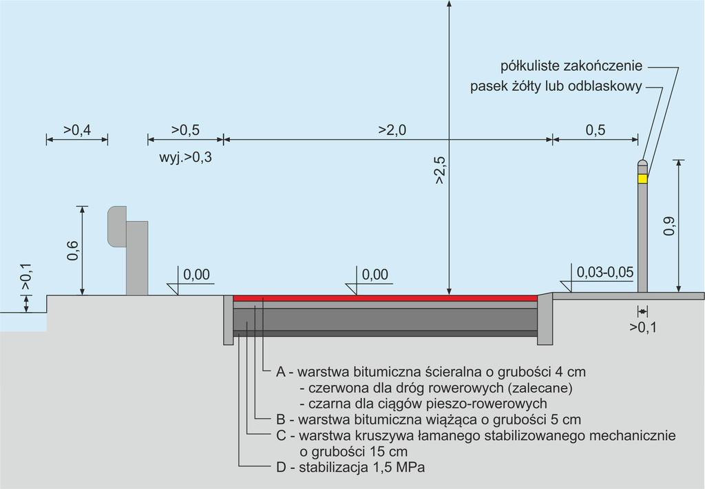 Tabela 5: Szerokość dróg rowerowych dwukierunkowych Natężenie w godzinie szczytu [rowerów/h] Szerokość drogi rowerowej [m] 0 50 2,0 50 150 2,5 Powyżej 150 3,5 Ilustracja 9: Poglądowy przekrój typowej