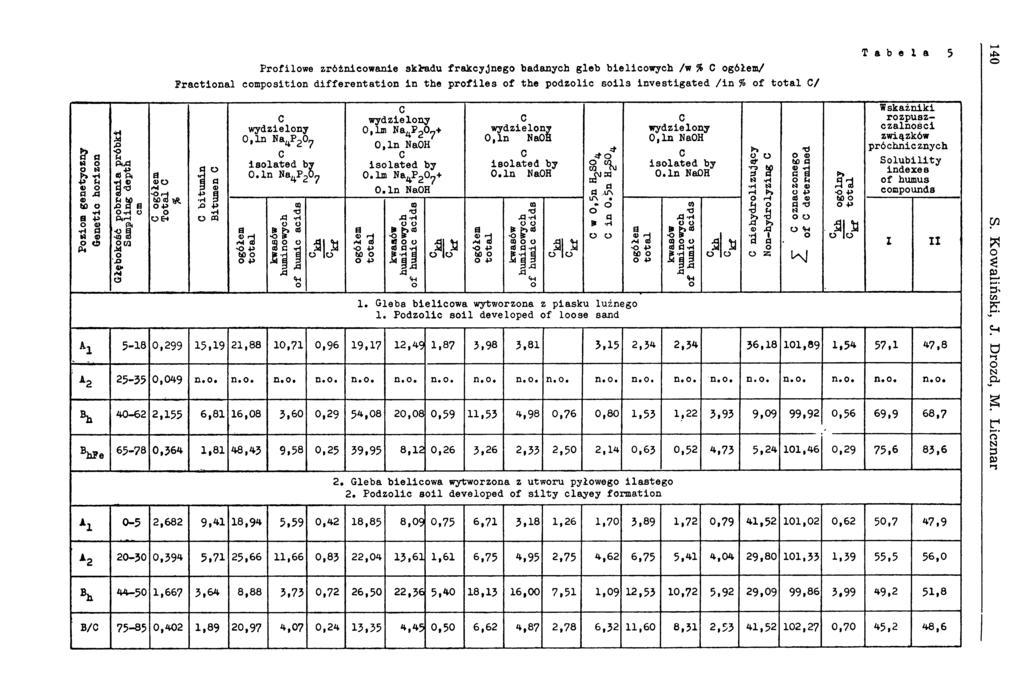 Poziom g enetyczny Genetic h o riz o n A1 Głębokość pobrania p ró b k i Sampling d e p th cm С ogółem Total С % Profilow e zróżnicow anie skjradu frakcyjnego badanych gleb bielicow ych /w % С ogółem