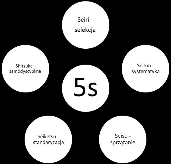 sugestii pracowniczych, zasady eliminacji marnotrawstwa (muda) oraz zasady organizacji stanowiska pracy według programu 5S.