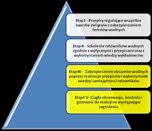Etap trzeci i czwarty to działania praktyczne, prewencyjne o charakterze lokalnym, które na bazie wypracowanej wcześniej wiedzy i umiejętności ratowników oraz z wykorzystaniem odpowiednich procedur i