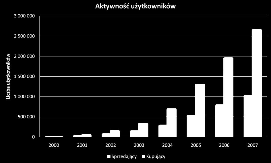 Rys 4. Aktywność użytkowników z podziałem na pełnione role w kolejnych latach Rys 5.
