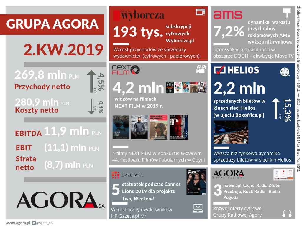 ISTOTNE WYDARZENIA W GRUPIE AGORA Wyższa niż rynkowa dynamika wzrostu liczby sprzedanych biletów w kinach sieci Helios Wyższa niż rynkowa dynamika przychodów reklamowych Grupy AMS oraz intensyfikacja