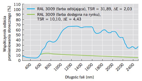 OPRACOWANIE FARB ODBIJAJĄCYCH