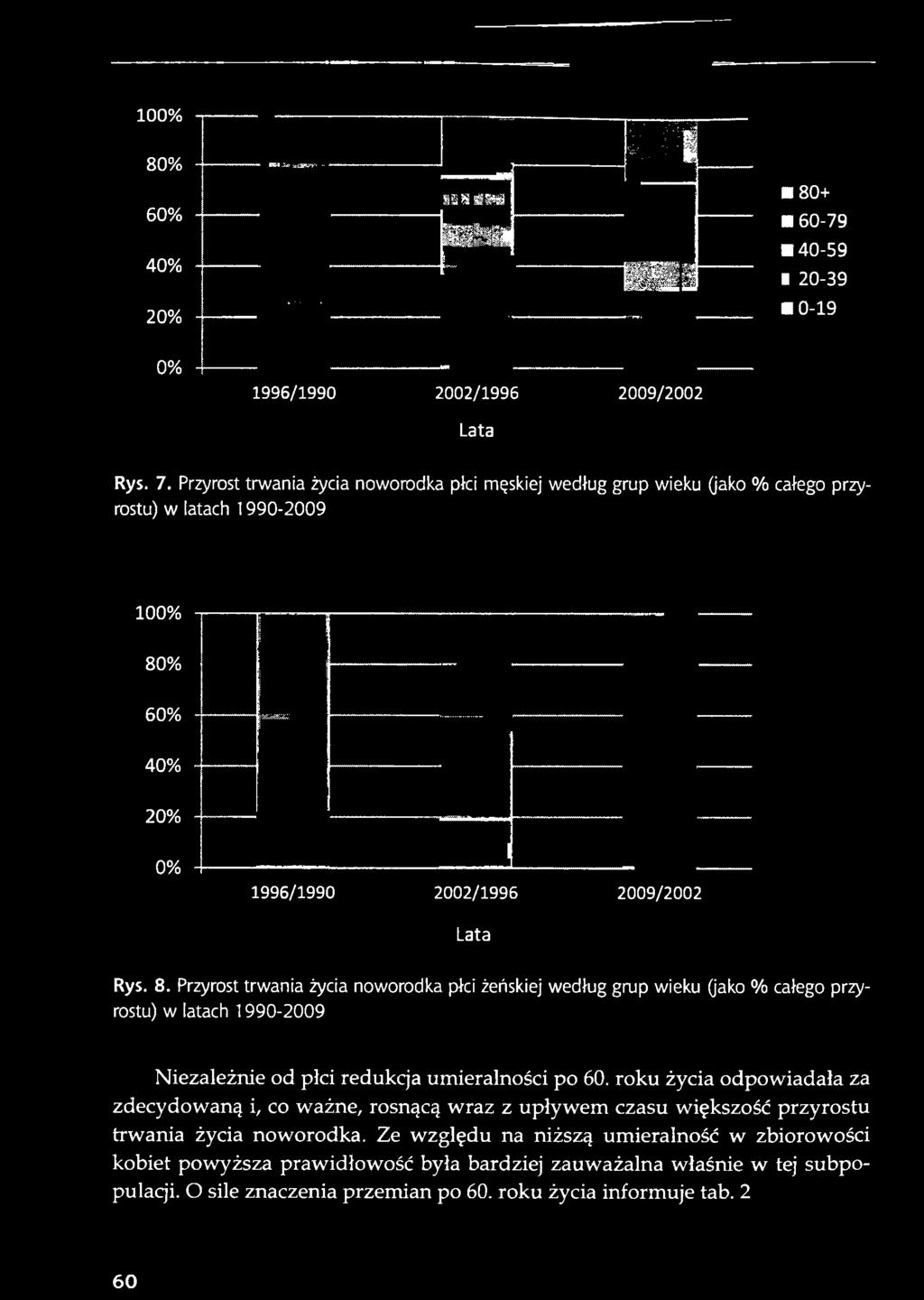Przyrost trwania życia noworodka płci żeńskiej według grup wieku (jako % całego przyrostu) w latach 1990-2009 Niezależnie od pici