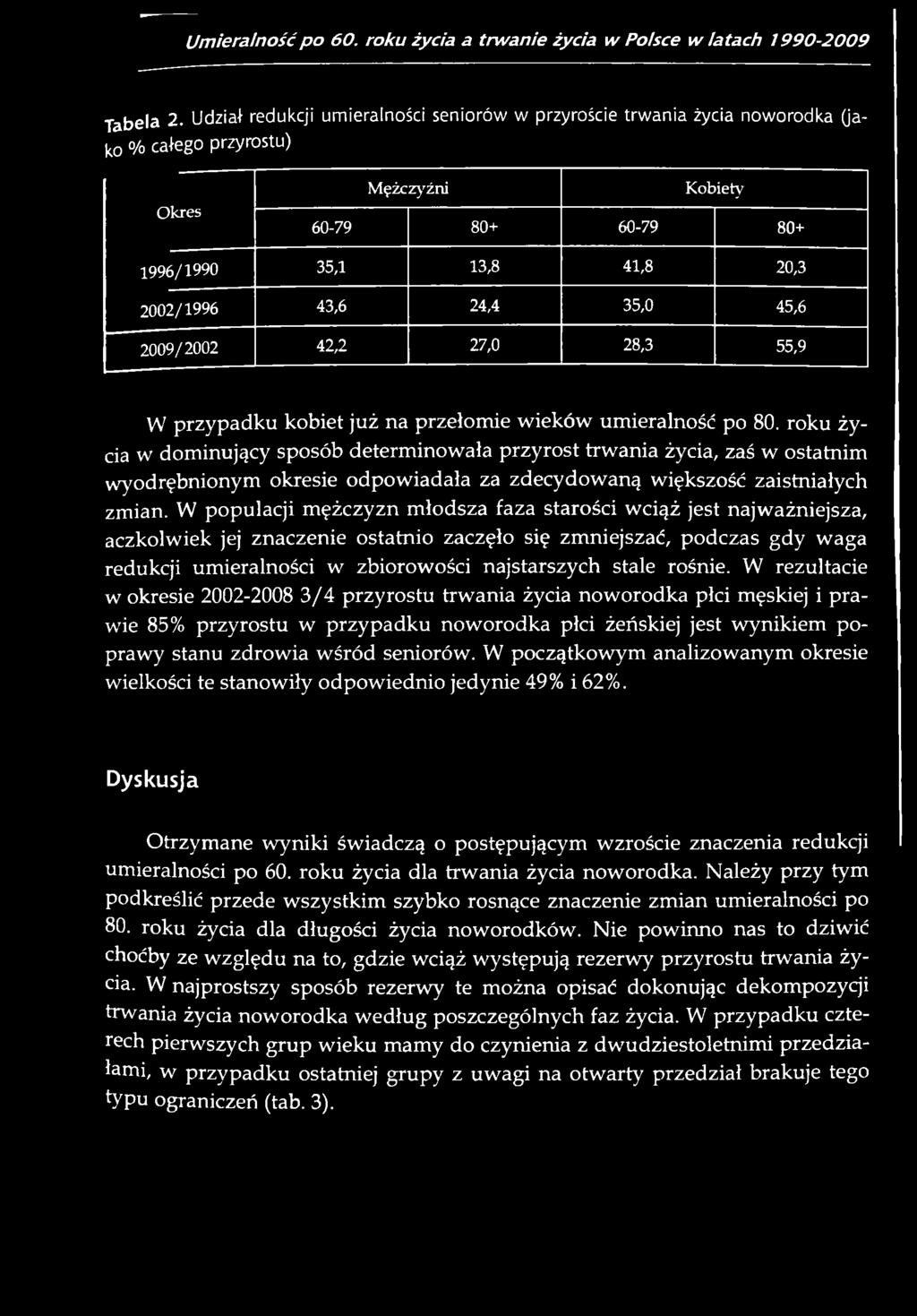 45,6 2009/2002 42,2 27,0 28,3 55,9 W przypadku kobiet już na przełomie wieków umieralność po 80.