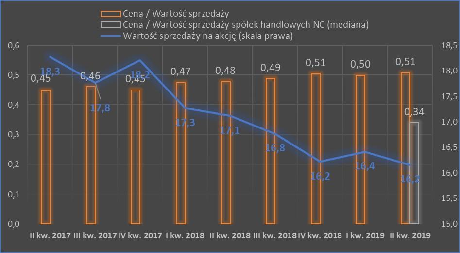 rynkową  stosunku do sprzedaży wraz ze