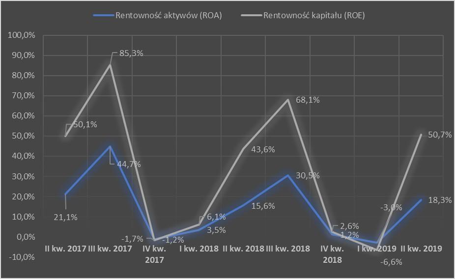 W r., z uwagi na sezonowe ożywanie, zanotowano istotnie wyższą dynamikę wzrostu przychodów w stosunku do kosztów działalności operacyjnej, dzięki czemu wypracowano zysk netto w wysokości 323 tys. zł.