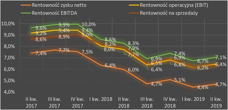 Rentowność wyniki skumulowane za 4 kwartały Rentowność na sprzedaży do II do III do IV do I do II do III do IV do I do II 8,6% 8,9% 9,0% 8,2% 7,9% 6,5% 6,9% 6,2% 6,4% Rentowność oper.