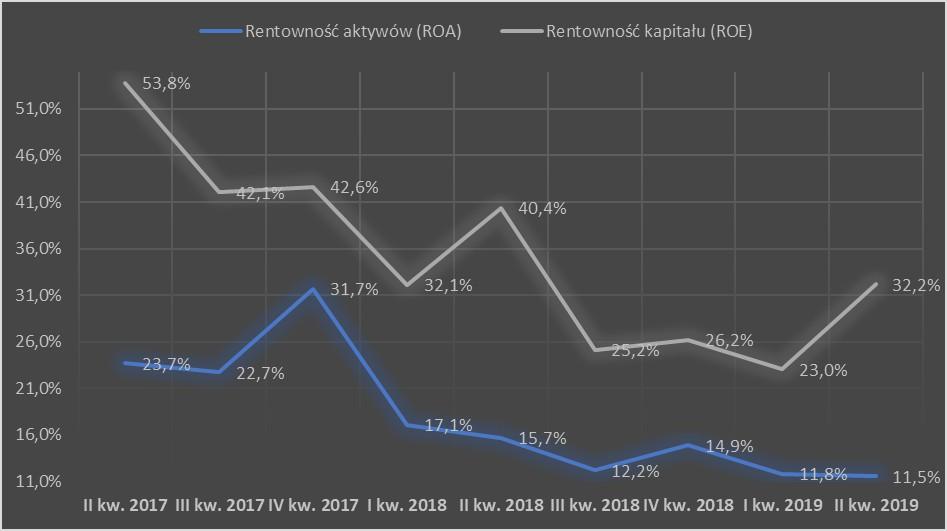 Rentowność Grupy Emitenta w okresie (za cztery kwartały) Wskaźniki rentowności aktywów (ROA) ukształtował się na podobnym poziomie jak w r.