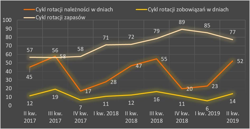 Cykle konwersji gotówki Grupy Emitenta w okresie W II kwartale roku cykl rotacji zapasów osiągnął 77 dni, co jest zbliżone do średniej z okresu ostatnich dwóch lat (średnia wynosi 73 dni). Grupa w r.