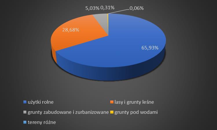 Wykres 1. Struktura zagospodarowania powierzchni Miasta Brańsk Źródło: Dane Urzędu Miasta Brańsk 3.1.2.