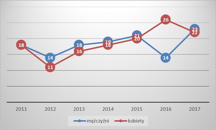Wykres 4. Urodzenia żywe według płci Źródło: Dane GUS Przyrost naturalny na terenie Miasta Brańsk był dodatni jedynie w 2017 roku. W pozostałych analizowanych latach (2011 2016) był ujemny.