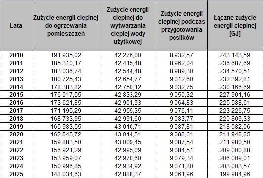 ciepło - mieszkania Tabela 29.