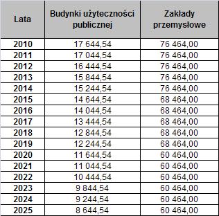 Planowana termomodernizacja budynków użyteczności publicznej umożliwi finalne ograniczenie zapotrzebowanie na ciepło o 20%