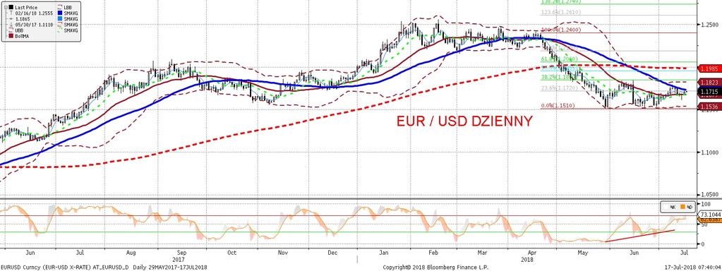 EURUSD fundamentalnie EURUSD technicznie EURUSD przebił wczoraj poziom 1,17 pomimo dobrych danych z USA (koniunktura, sprzedaz detaliczna).