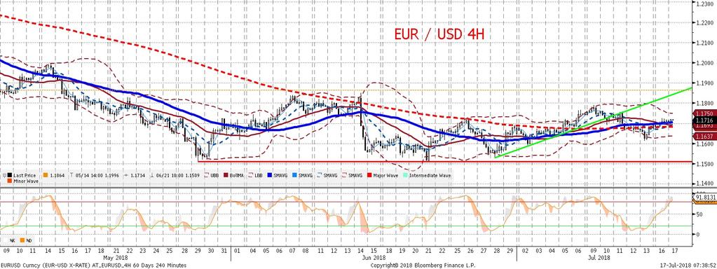 W konsekwencji, na EURUSD dominuje zachowanie graczy technicznych oraz dryf w góre, w omawianej tutaj parze walutowej sprzyjajacy raczej wspólnej walucie.