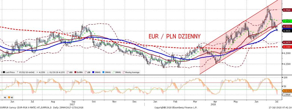 EURPLN fundamentalnie EURPLN technicznie Złoty mocniejszy wczoraj testowany był (bez powodzenia) poziom 4,30 na EURPLN.