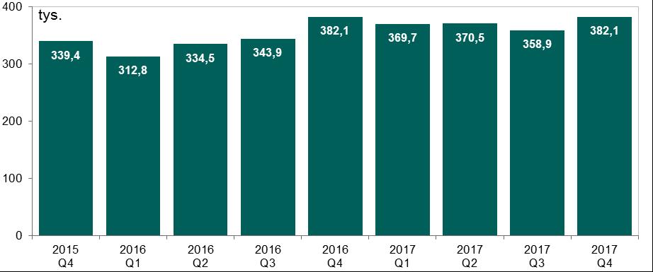 System TARGET2-NBP Wykres 10. Liczba zleceń w systemie TARGET2-NBP w kolejnych kwartałach od IV kwartału 2015 r. Źródło: opracowanie własne W IV kwartale 2017 r.