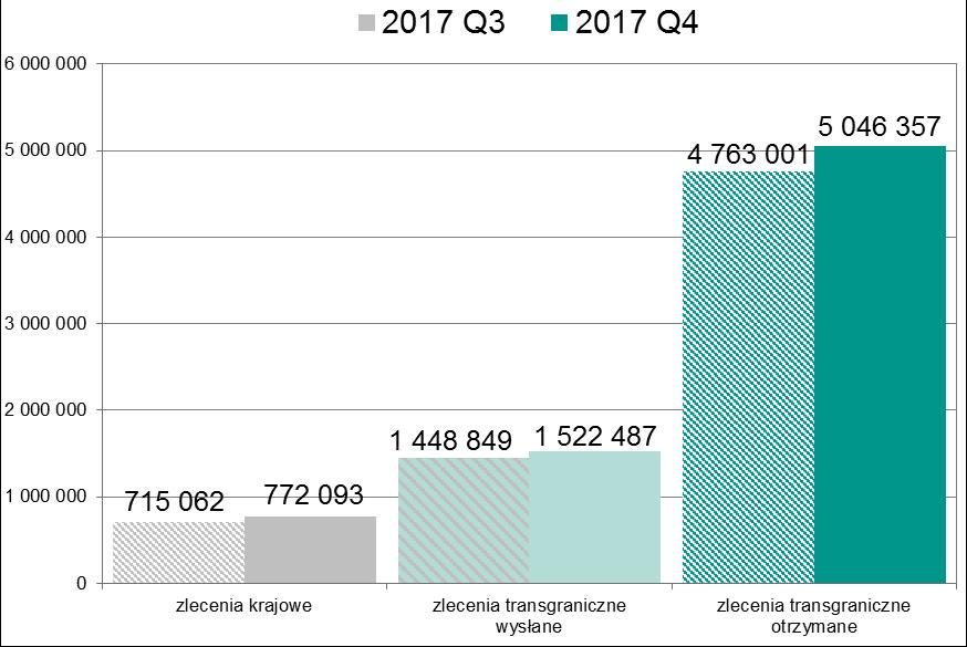 System Euro Elixir 76,8% liczby wszystkich zleceń transgranicznych (w poprzednim kwartale wynosiły 76,7%).