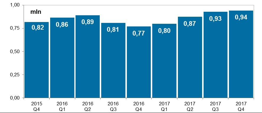 System BlueCash Wykres 35. Liczba zleceń w systemie BlueCash w kolejnych kwartałach od IV kwartału 2015 r. Źródło: Dane Blue Media S.A. W IV kwartale 2017 r. łączna liczba zleceń wyniosła 941,9 tys.