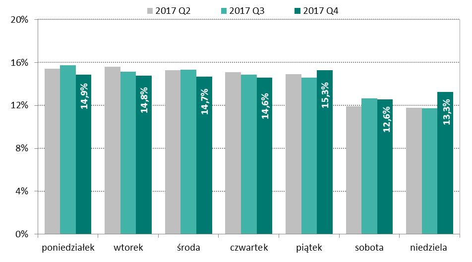 System BLIK w niedzielę - 13,3%. Rozkład liczby zleceń w poszczególne dni tygodnia na przestrzeni kolejnych trzech kwartałów przedstawiono na wykresie nr 43. Wykres 43.