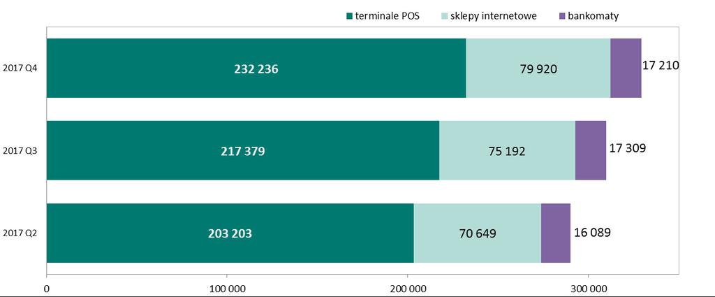 System BLIK sklepy internetowe 79.920 podmiotów (w IV kwartale 2017 r. przybyło ich 4,7 tys.), bankomaty 17.210 sztuk (w IV kwartale 2017 r. ubyło ich 99).