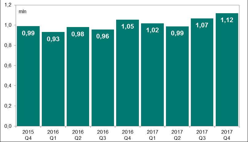 System SORBNET2 Wykres 4. Liczba zleceń w systemach SORBNET2 w kolejnych kwartałach od IV kwartału 2015 r.