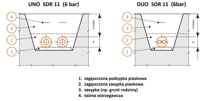 20 A11. HeatFlex - straty ciepła HeatFlex SDR 11 (6 bar) Straty ciepła dla 1 metra sieci - dwie pojedyncze rury HeatFlex UNO ułożone w odległości 10 cm. LP Średnica Wsp.