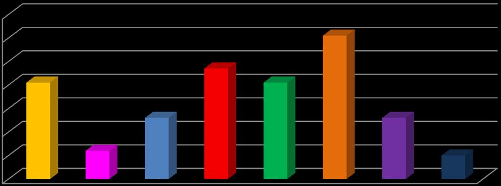 W formach spędzania czasu z rodziną najczęściej pojawiały się wspólne spacery 43%, pomoc w odrabianiu lekcji 6% (głownie odpowiedzi uczniów klas młodszych), przed telewizorem, komputerem 36%, na