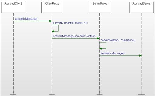 Wzorce projektowe - przykład Zachowanie klas we wzorcu Proxy Port Pattern źródło: [R. Oshana, M.