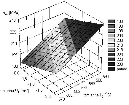 109 Rys. 3. Przewidywane i rzeczywiste wartości R m dla stopu AK9 Fig. 3. Expected and realit value R m for AK9 alloy Rys. 4.