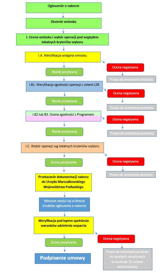 V.4. PROCES OCENY WNIOSKÓW I WYBORU OPERACJI Założenia operacji powinny wpisywać się w Lokalne Kryteria Oceny Operacji, zawarte w Karcie oceny wniosku i wyboru operacji (Załącznik nr 4 do Ogłoszenia)