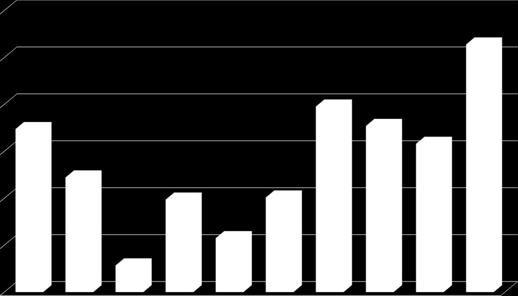 Wykres nr 7 Ilość azbestu na mieszkańca przy pominięciu azbestu na terenie firm [m2] 12,00 10,00 8,00 6,00 10,55 4,00 6,95 7,91 7,08
