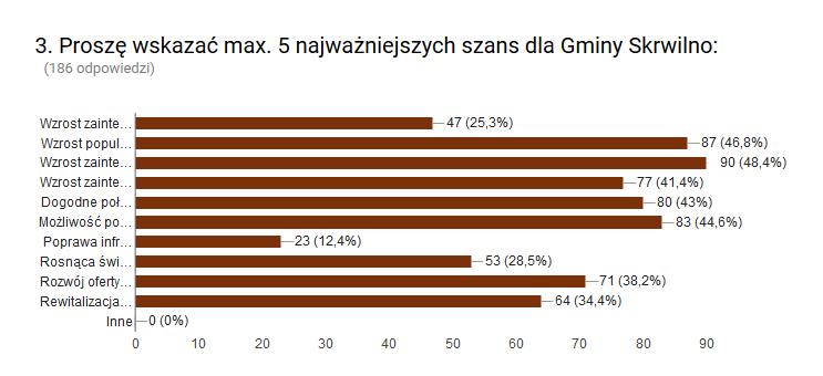 W pytaniu 4. Proszę wskazać max.