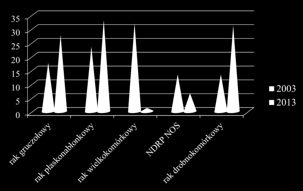 Zmiany w odsetku chorych na różne typy raka płuca diagnozowanych w Klinice Pneumonologii, Onkologii i Alergologii w Lublinie w roku 2003 i 2013 p<0.05, χ 2 =3.