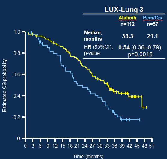 Rosell R et al. Lancet Oncol. 2012; 13(3): 239-246.