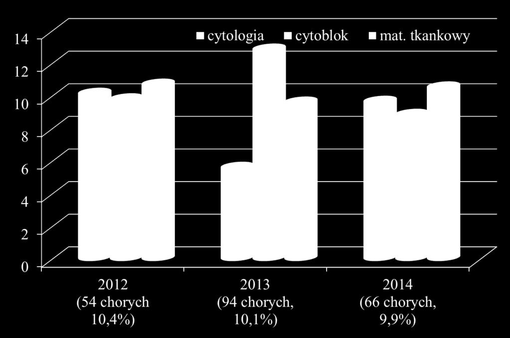 Odsetek wykrytych mutacji mutacji w genie EGFR w zależności od rodzaju diagnozowanego materiału w latach 2012-2014 (I półrocze) doświadczenia własne % W latach 2011