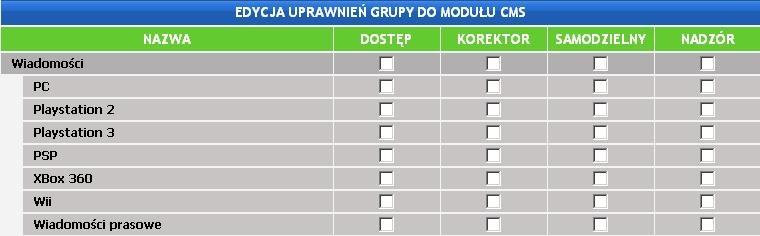 DOSTĘP + możliwość dodawania tekstów + brak możliwości publikacji + brak możliwości edycji nie swoich tekstów KOREKTOR + możliwość dodawania i edycji tekstów + brak możliwości publikacji SAMODZIELNY