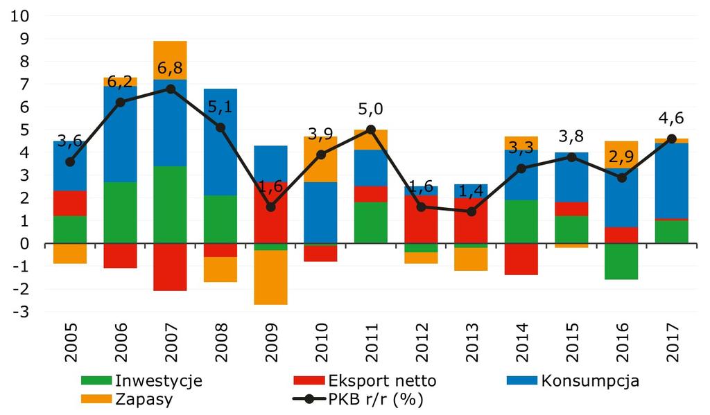 PKB rośnie szybko. Silne odbicie inwestycji w ostatnim kwartale roku. W całym roku 2017 PKB wzrósł o 4,6%, bijac oczekiwania rynkowe oraz nasza prognozę (4,5%).