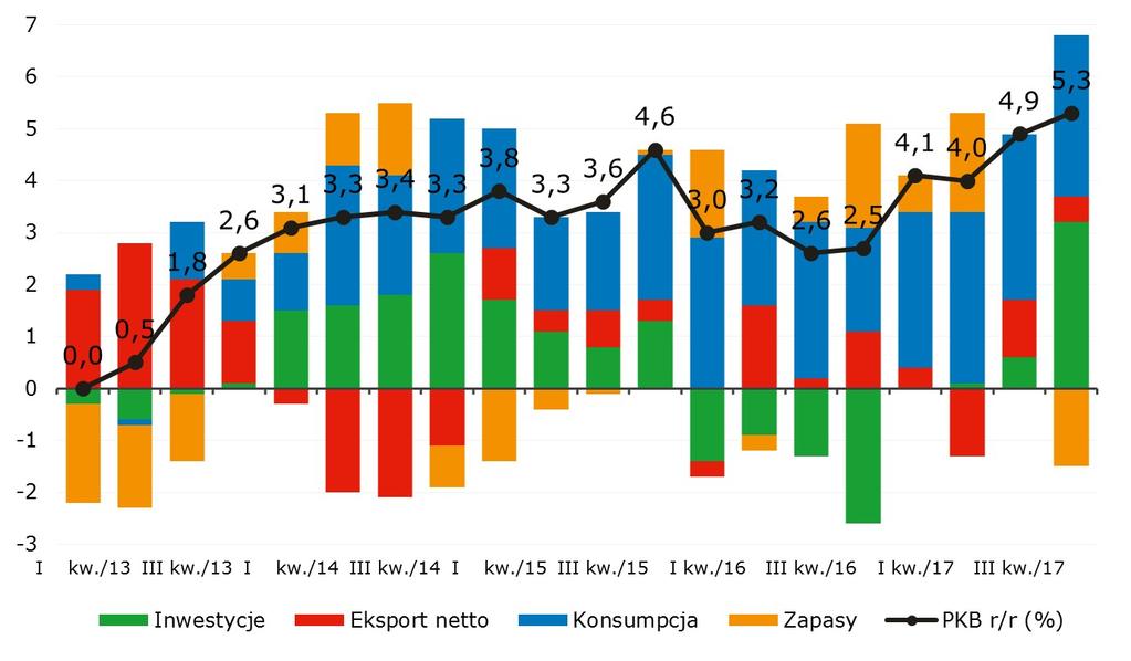 Wysoka dynamika PKB wykracza z jednej strony poza szacunki bezpiecznego tempa wzrostu wystosowane przez prezesa Glapińskiego (3-4,5%).