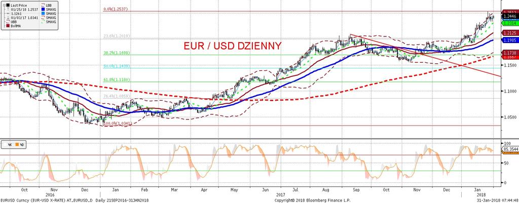 EURUSD fundamentalnie EURUSD technicznie EURUSD wrócił wczoraj do 1,2450, rosnac o ponad 1 cent w pierwszej połowie dnia, by w sesji amerykan skiej wrócic w okolice 1,24.