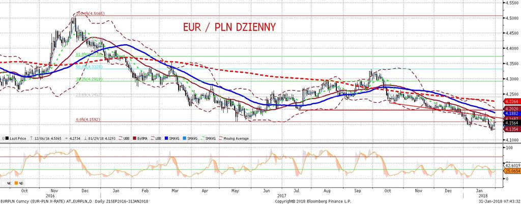 EURPLN fundamentalnie EURPLN technicznie Złoty słabszy (w okolicy 4,17 za euro), a osłabienie wykonało sie praktycznie w jednym ruchu, w godzinach popołudniowych.