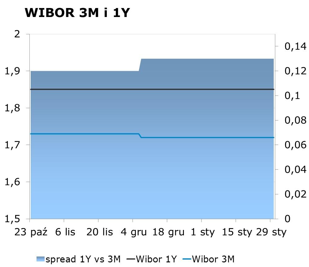 IRS BID ASK depo BID ASK Fixing NBP 1Y 1.76 1.80 ON 1.25 1.55 EUR/PLN 4.1461 2Y 2.02 2.06 1M 1.48 1.68 USD/PLN 3.3442 3Y 2.26 2.30 3M 1.52 1.72 CHF/PLN 3.5802 4Y 2.48 2.52 5Y 2.66 2.