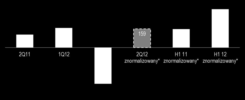 SEGMENT WYDOBYWCZY ANALIZA WYNIKU EBITDA i EBIT EBIT (mln PLN) EBITDA (mln PLN) * 2012 wyłączając negatywny wpływ odpisu YME w wysokości 913 mln PLN ; 2011 wyłączając pozytywny wpływ efektu