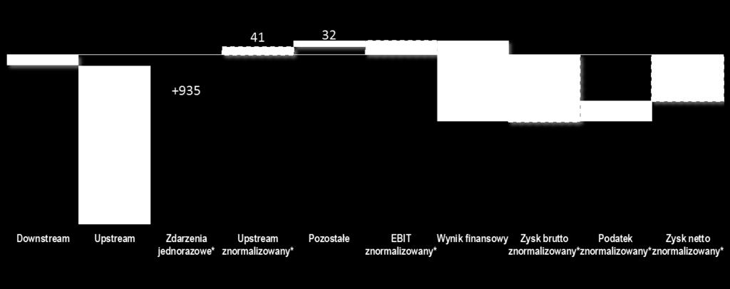 SKONSOLIDOWANE WYNIKI FINANSOWE DEKOMPOZYCJA ZNORMALIZOWANEGO WYNIKU ZA II KW 2012R.