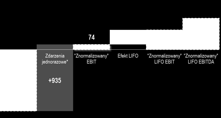 SKONSOLIDOWANE WYNIKI FINANSOWE DEKOMPOZYCJA EFEKTU LIFO ZA II KW 2012R.