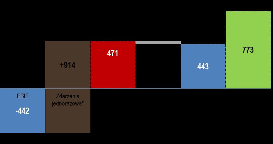 SKONSOLIDOWANE WYNIKI FINANSOWE DEKOMPOZYCJA EFEKTU LIFO ZA I PÓŁROCZE 2012R. EFEKT LIFO ZA I PÓŁROCZE 2012R.