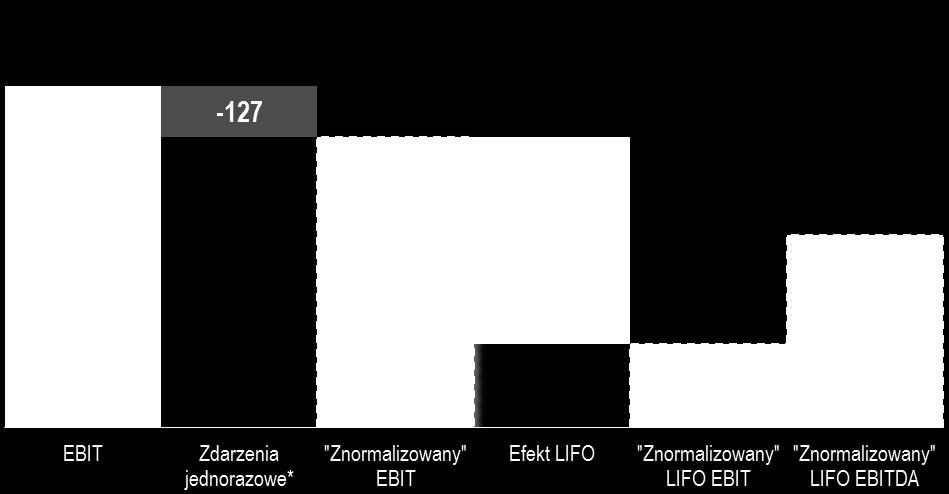 Znormalizowany LIFO EBITDA za I połowę 2012r. (z wyłączeniem wpływu odpisu na YME i sprzedaży EFEKT LIFO ZA I PÓŁROCZE 2011R.