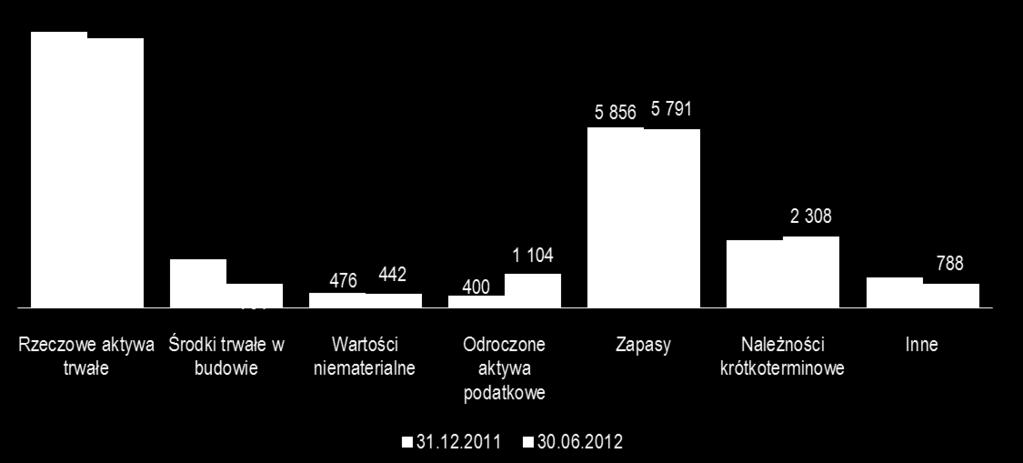 SKONSOLIDOWANE WYNIKI FINANSOWE ZMIANY W BILANSIE -794m AKTYWA +704m Komentarz Spadek wartości środków trwałych w budowie jako konsekwencja odpisu z tytułu